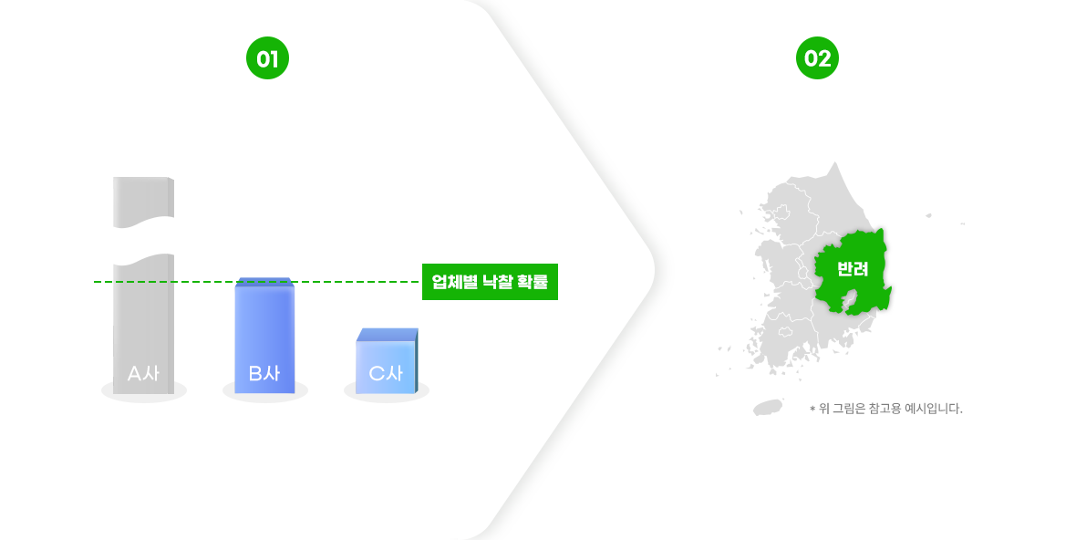 93%는 1년 이상